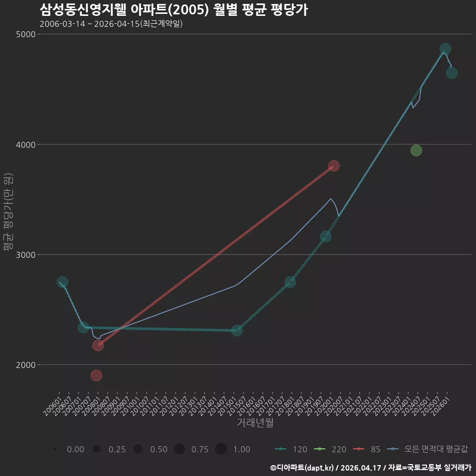 삼성동신영지웰 아파트(2005) 월별 평균 평당가