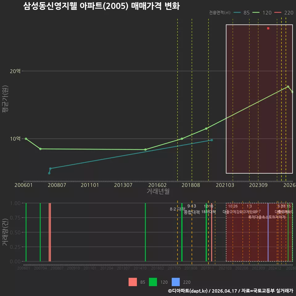 삼성동신영지웰 아파트(2005) 매매가격 변화