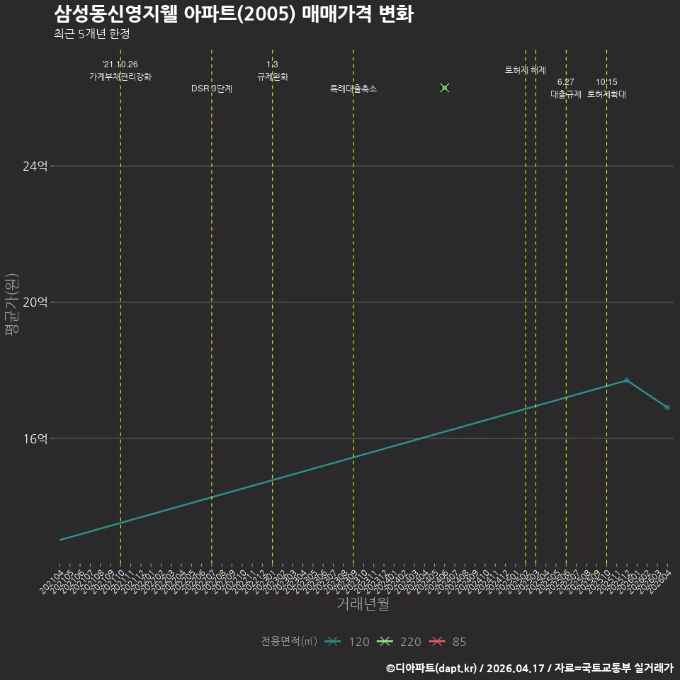 삼성동신영지웰 아파트(2005) 매매가격 변화