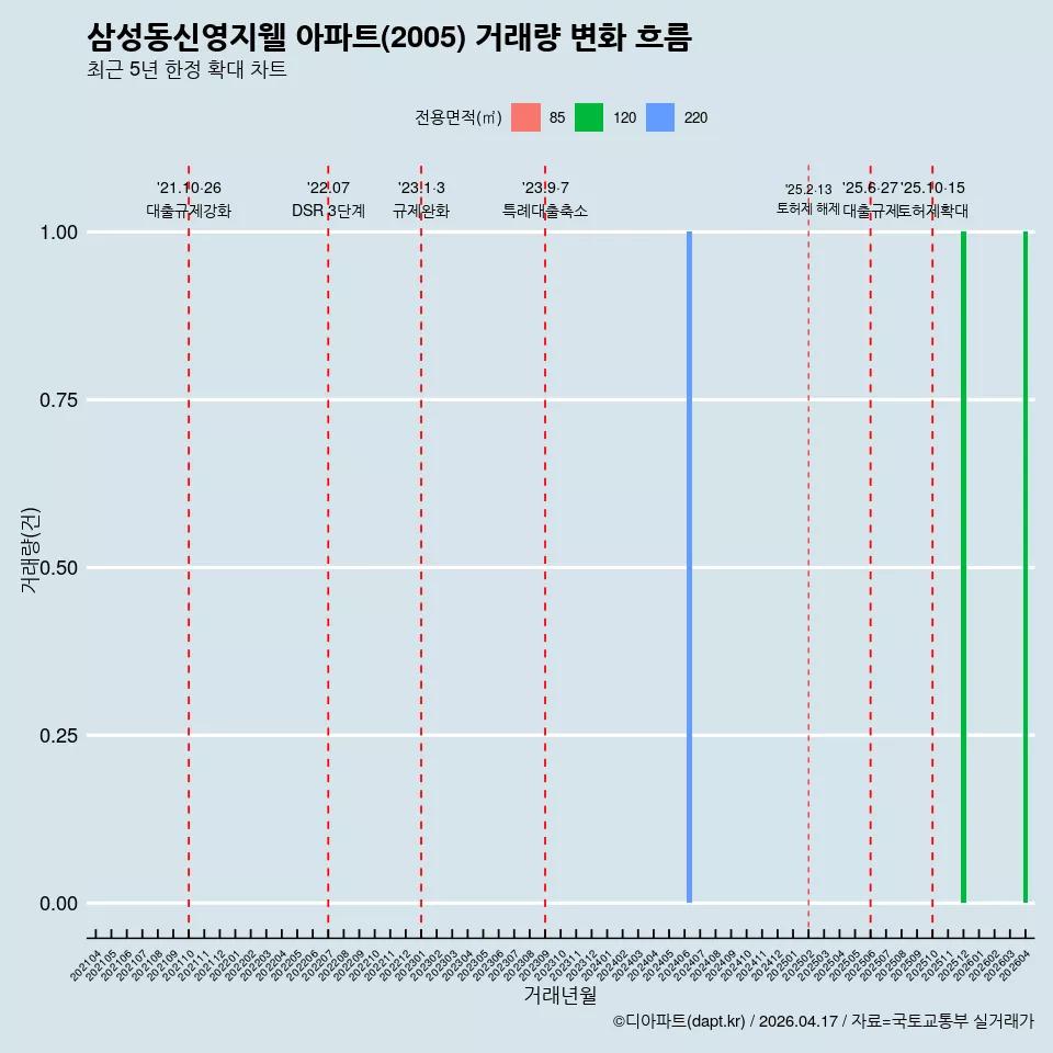 삼성동신영지웰 아파트(2005) 거래량 변화 흐름