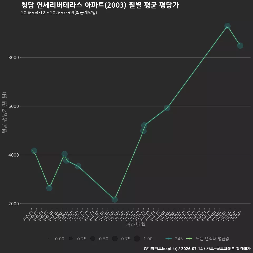 청담 연세리버테라스 아파트(2003) 월별 평균 평당가