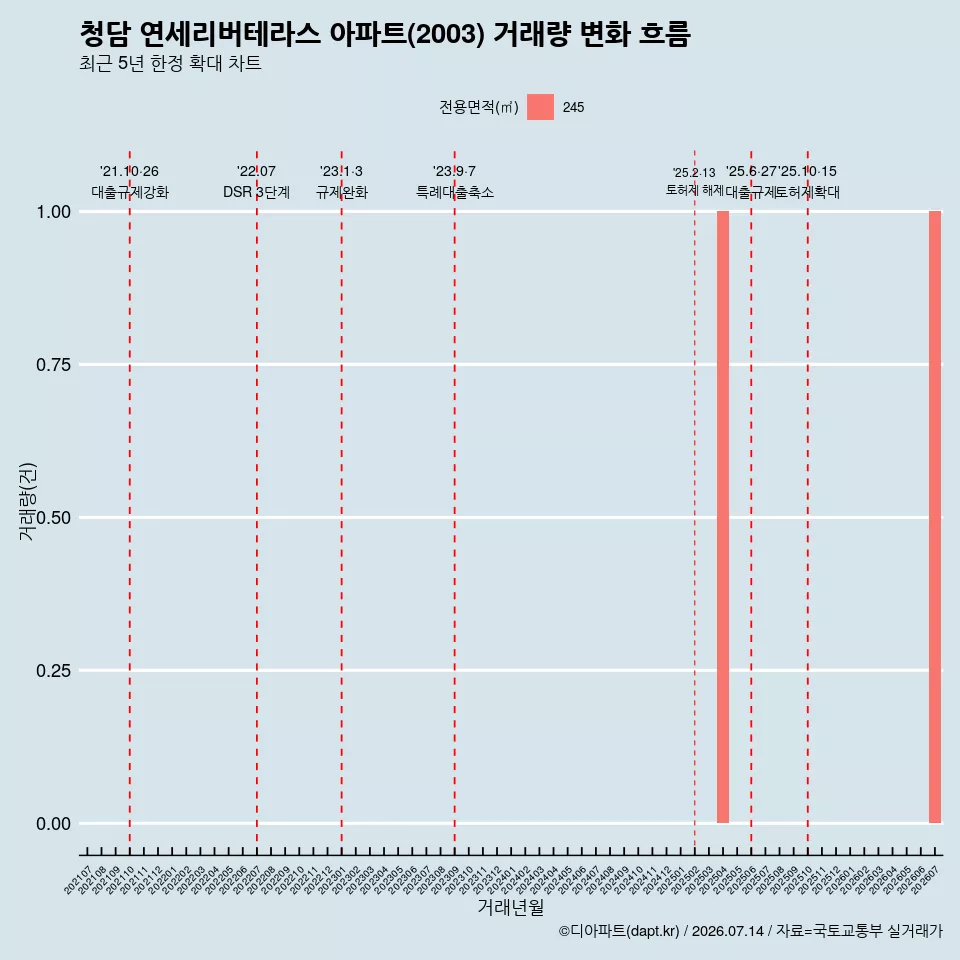 청담 연세리버테라스 아파트(2003) 거래량 변화 흐름