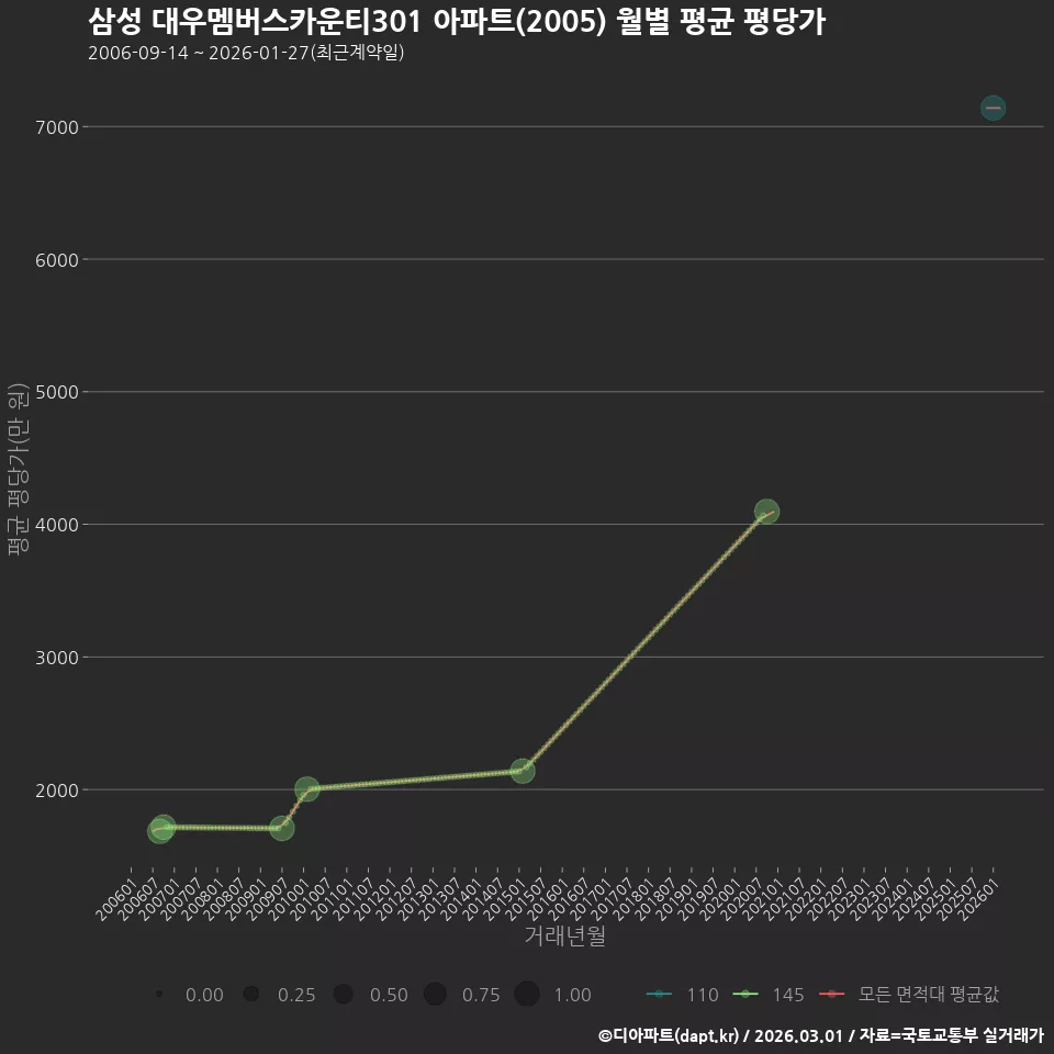 삼성 대우멤버스카운티301 아파트(2005) 월별 평균 평당가