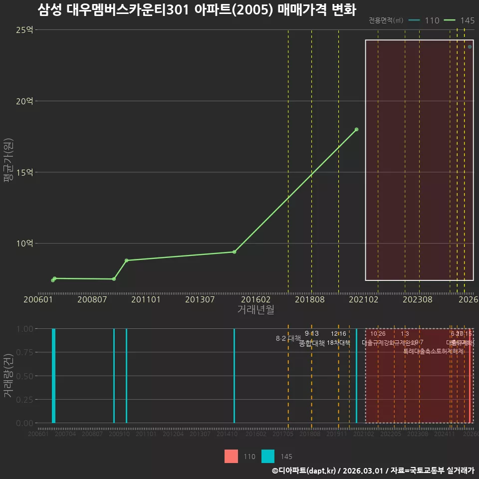 삼성 대우멤버스카운티301 아파트(2005) 매매가격 변화