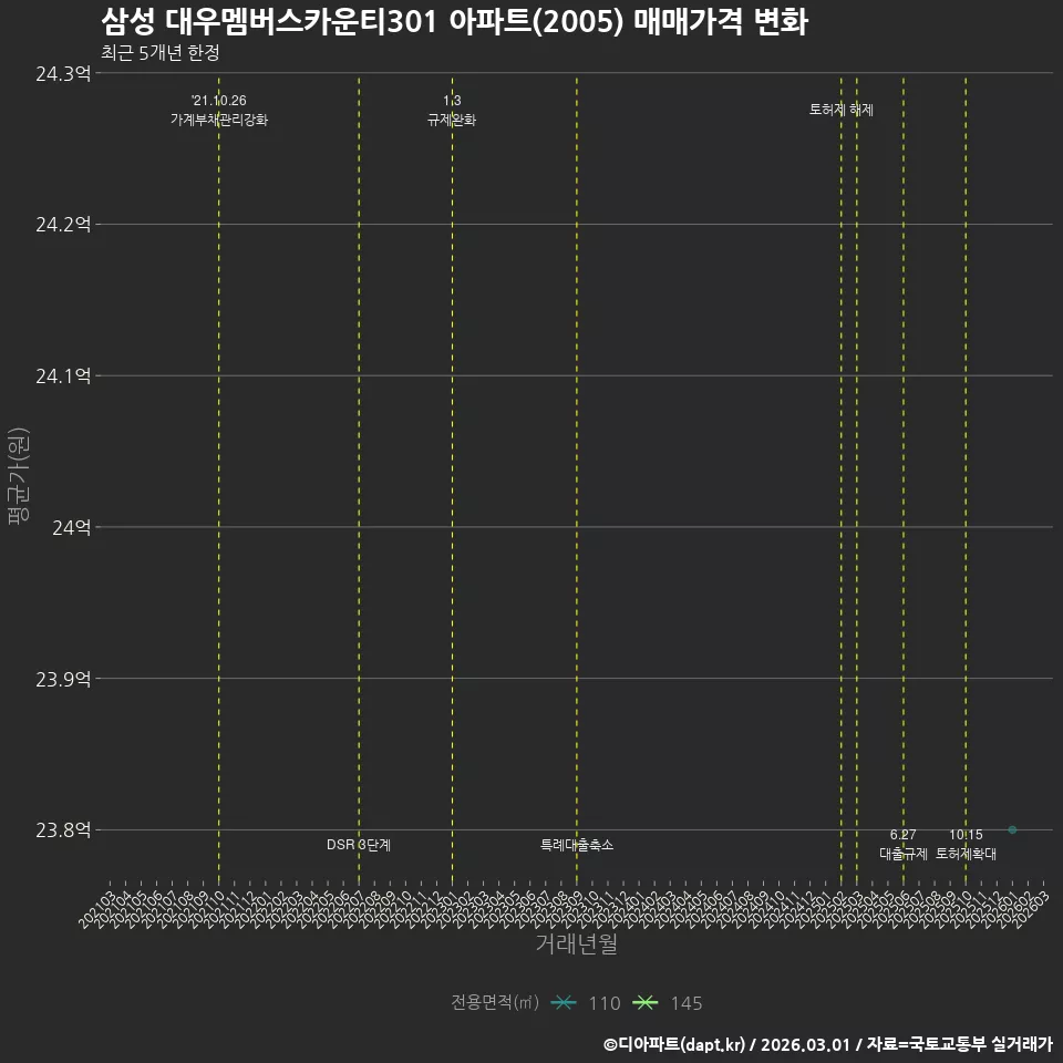 삼성 대우멤버스카운티301 아파트(2005) 매매가격 변화