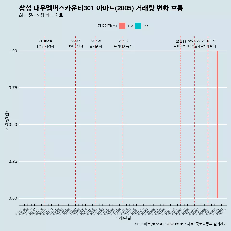 삼성 대우멤버스카운티301 아파트(2005) 거래량 변화 흐름