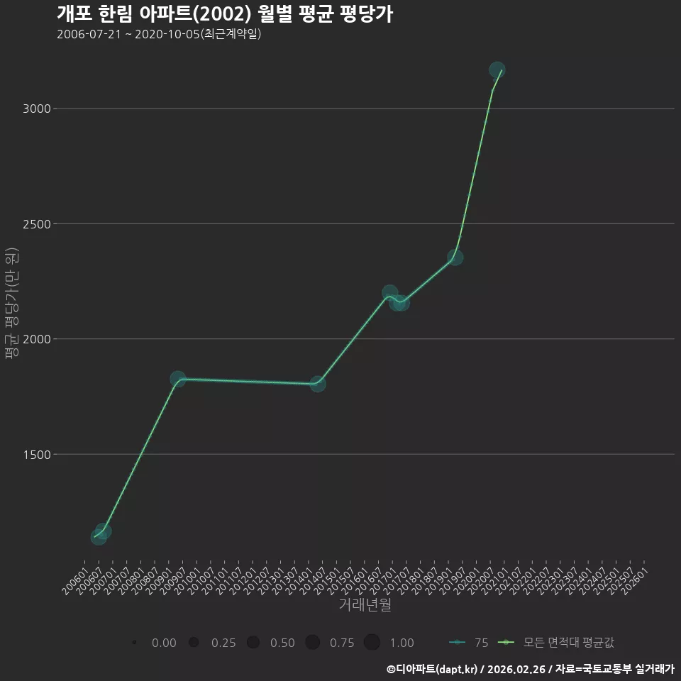개포 한림 아파트(2002) 월별 평균 평당가