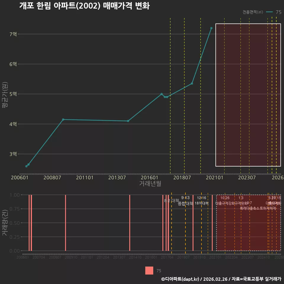 개포 한림 아파트(2002) 매매가격 변화
