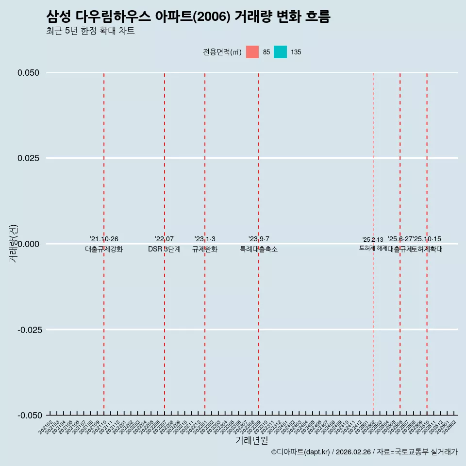 삼성 다우림하우스 아파트(2006) 거래량 변화 흐름