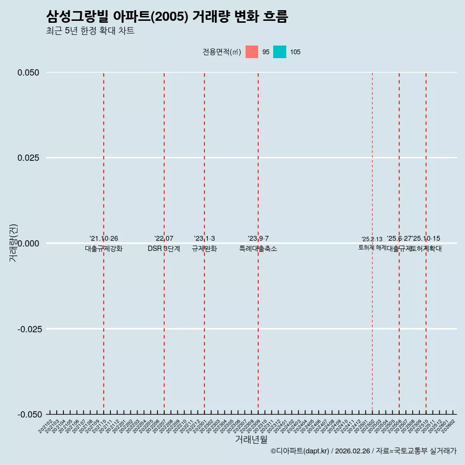 삼성그랑빌 아파트(2005) 거래량 변화 흐름