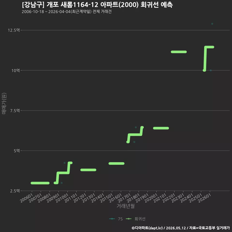 [강남구] 개포 새롬1164-12 아파트(2000) 회귀선 예측