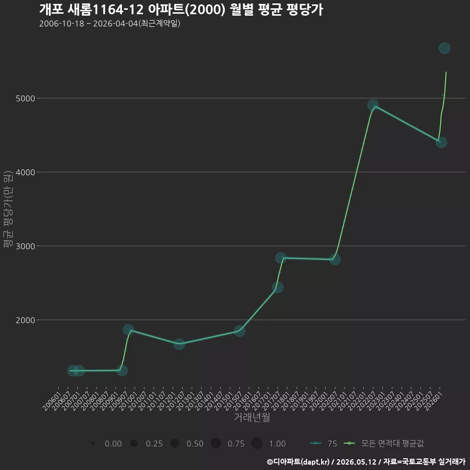 개포 새롬1164-12 아파트(2000) 월별 평균 평당가