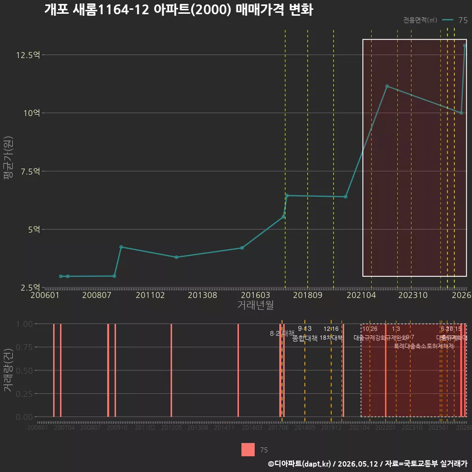 개포 새롬1164-12 아파트(2000) 매매가격 변화