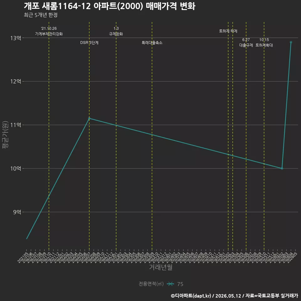 개포 새롬1164-12 아파트(2000) 매매가격 변화