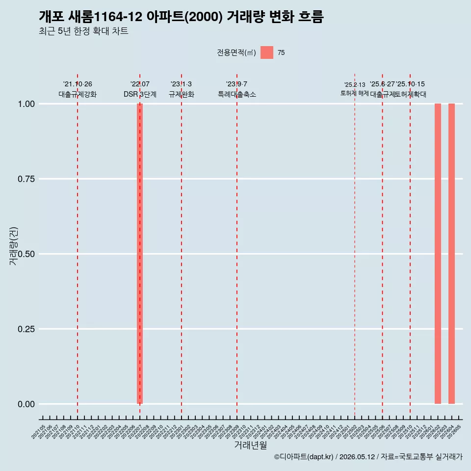 개포 새롬1164-12 아파트(2000) 거래량 변화 흐름
