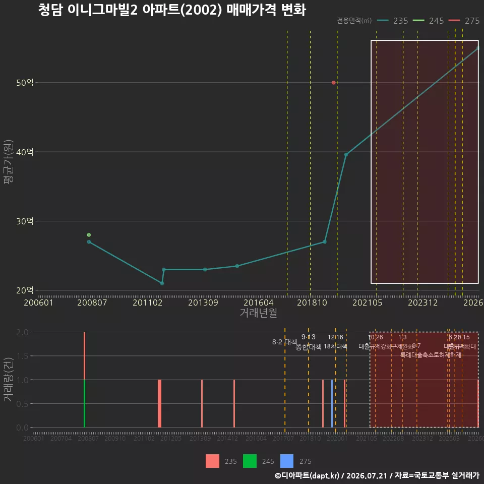 청담 이니그마빌2 아파트(2002) 매매가격 변화