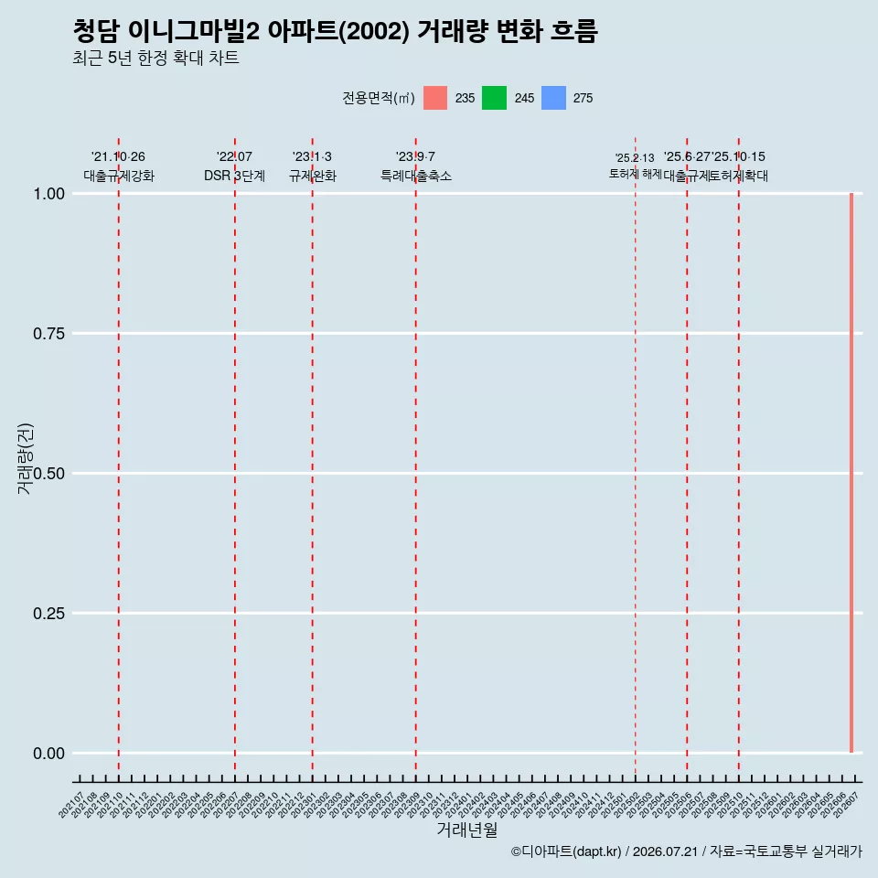 청담 이니그마빌2 아파트(2002) 거래량 변화 흐름