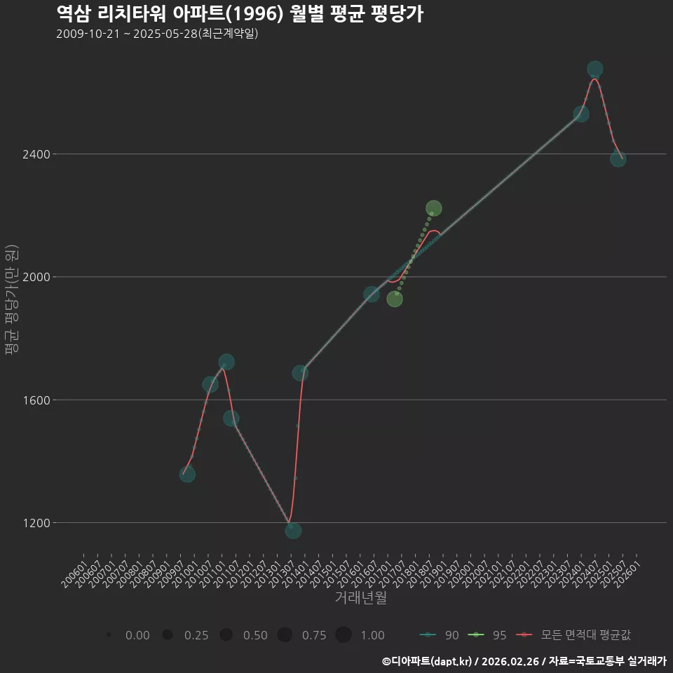 역삼 리치타워 아파트(1996) 월별 평균 평당가