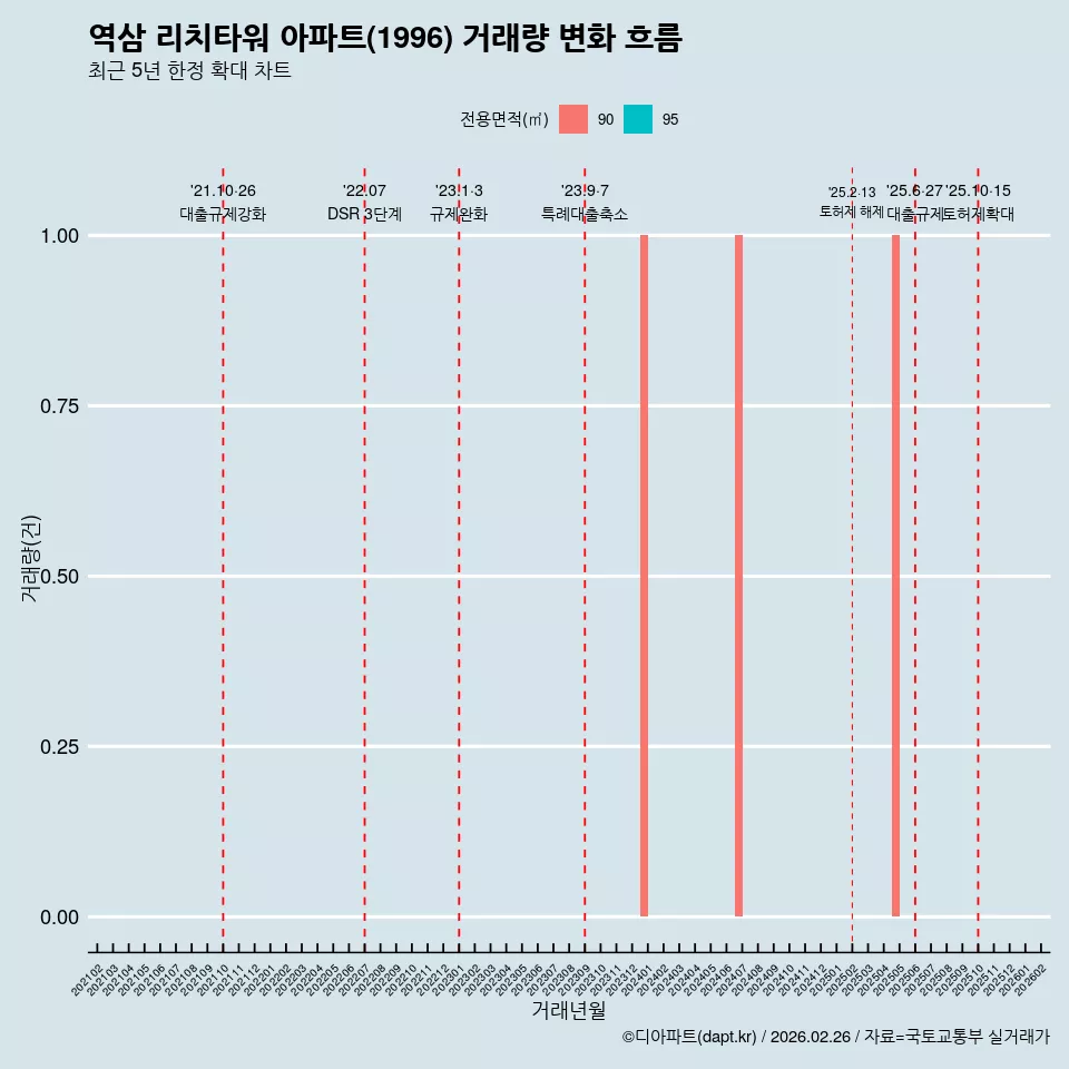 역삼 리치타워 아파트(1996) 거래량 변화 흐름