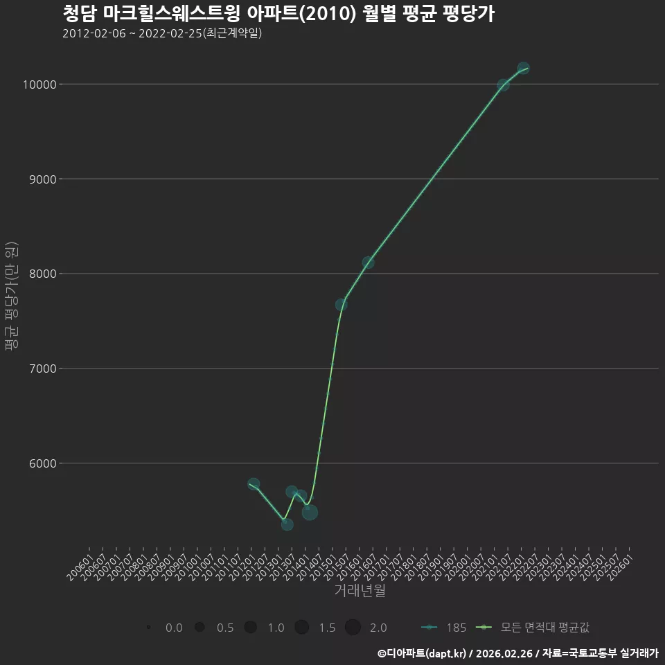 청담 마크힐스웨스트윙 아파트(2010) 월별 평균 평당가