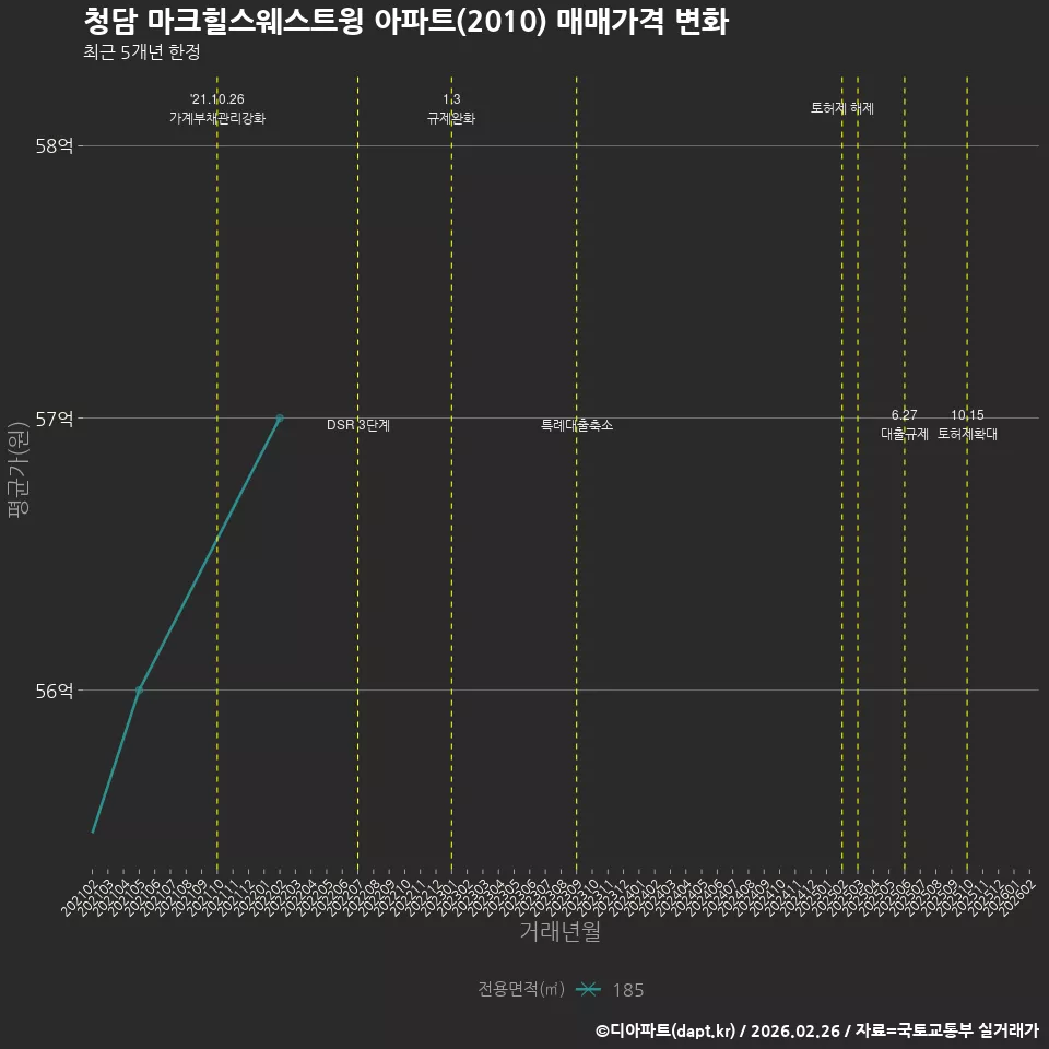 청담 마크힐스웨스트윙 아파트(2010) 매매가격 변화