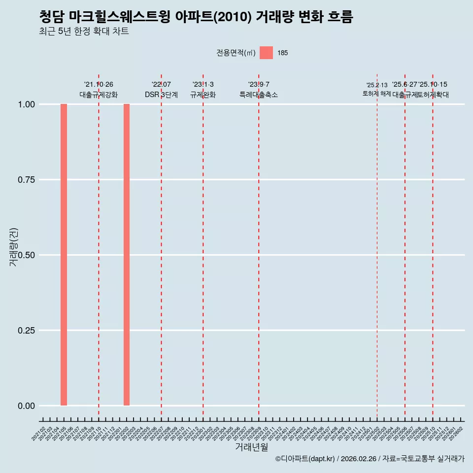 청담 마크힐스웨스트윙 아파트(2010) 거래량 변화 흐름