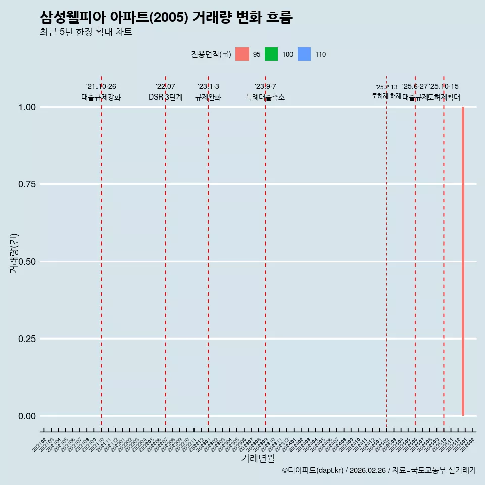 삼성웰피아 아파트(2005) 거래량 변화 흐름