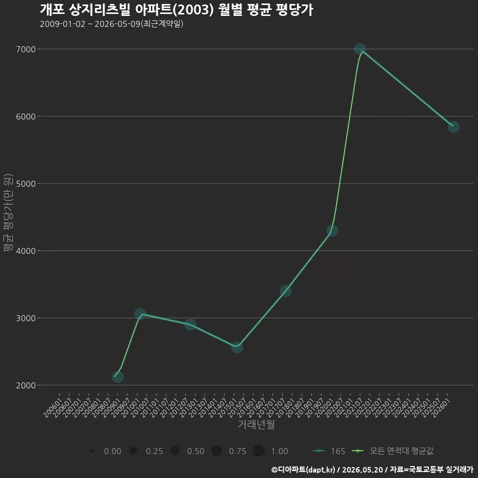 개포 상지리츠빌 아파트(2003) 월별 평균 평당가