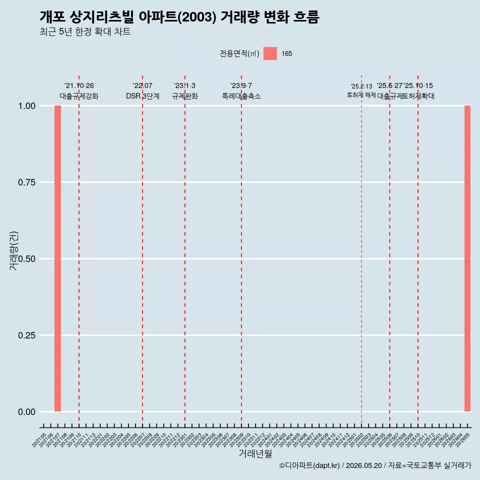 개포 상지리츠빌 아파트(2003) 거래량 변화 흐름