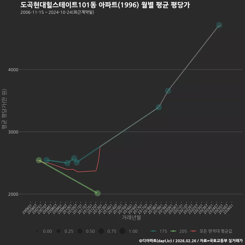 도곡현대힐스테이트101동 아파트(1996) 월별 평균 평당가