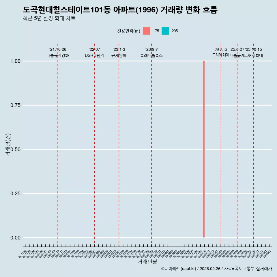 도곡현대힐스테이트101동 아파트(1996) 거래량 변화 흐름