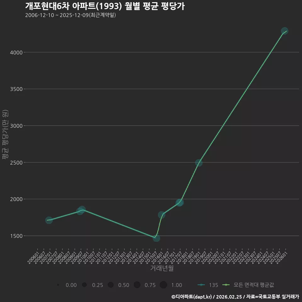 개포현대6차 아파트(1993) 월별 평균 평당가