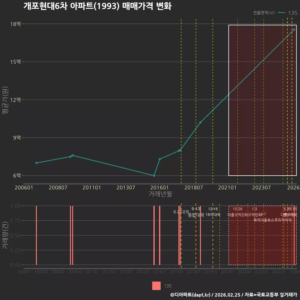 개포현대6차 아파트(1993) 매매가격 변화