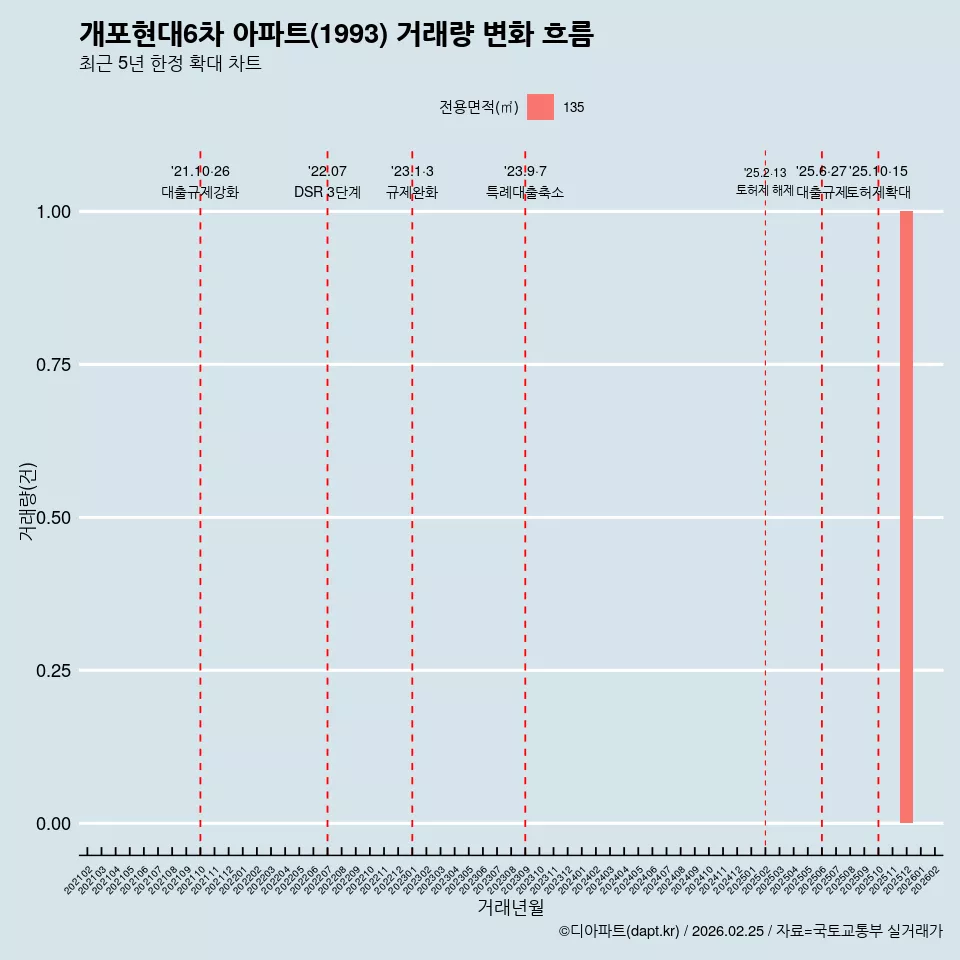 개포현대6차 아파트(1993) 거래량 변화 흐름