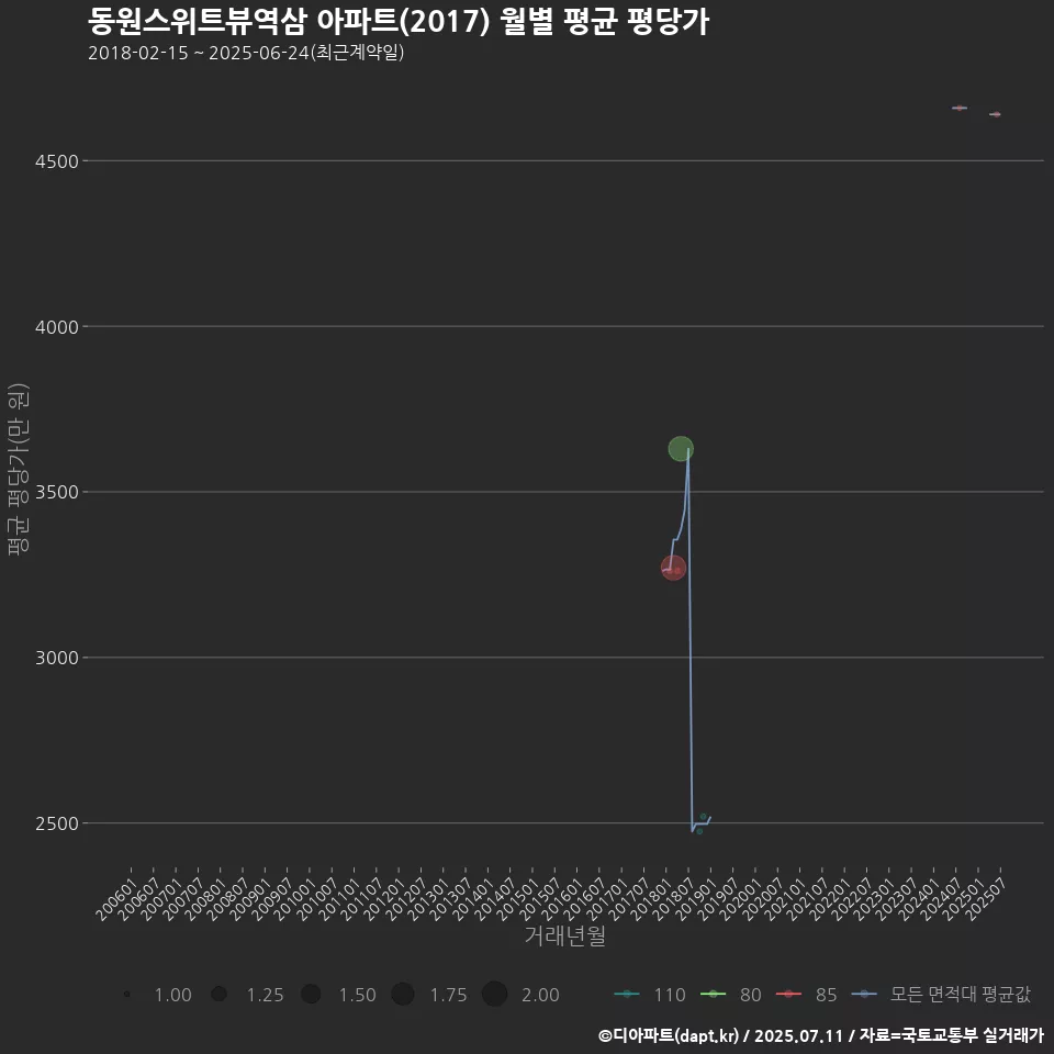 동원스위트뷰역삼 아파트(2017) 월별 평균 평당가