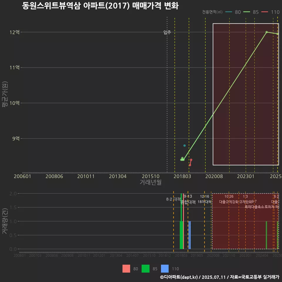 동원스위트뷰역삼 아파트(2017) 매매가격 변화