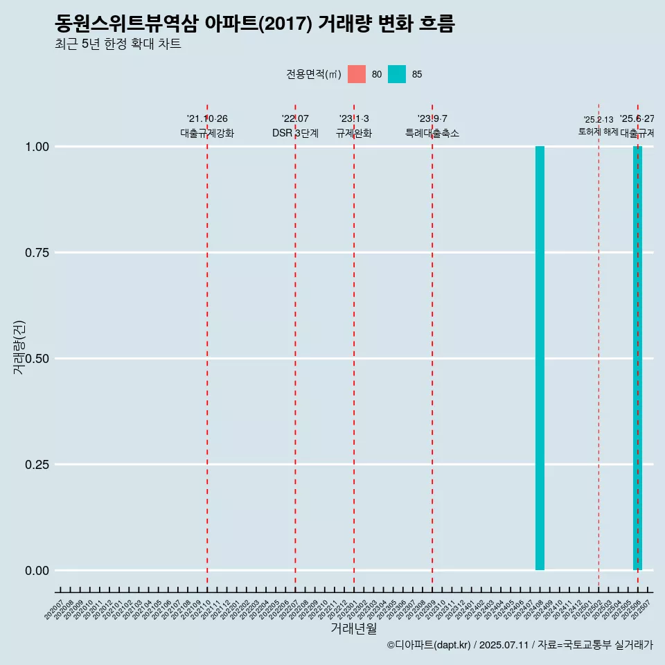동원스위트뷰역삼 아파트(2017) 거래량 변화 흐름