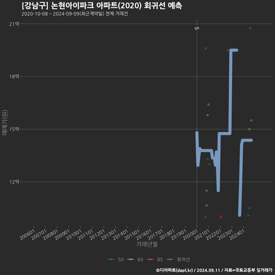 [강남구] 논현아이파크 아파트(2020) 회귀선 예측