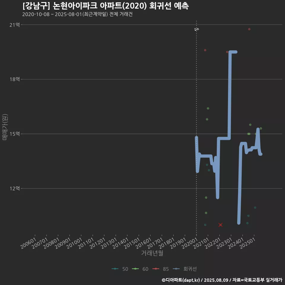 [강남구] 논현아이파크 아파트(2020) 회귀선 예측