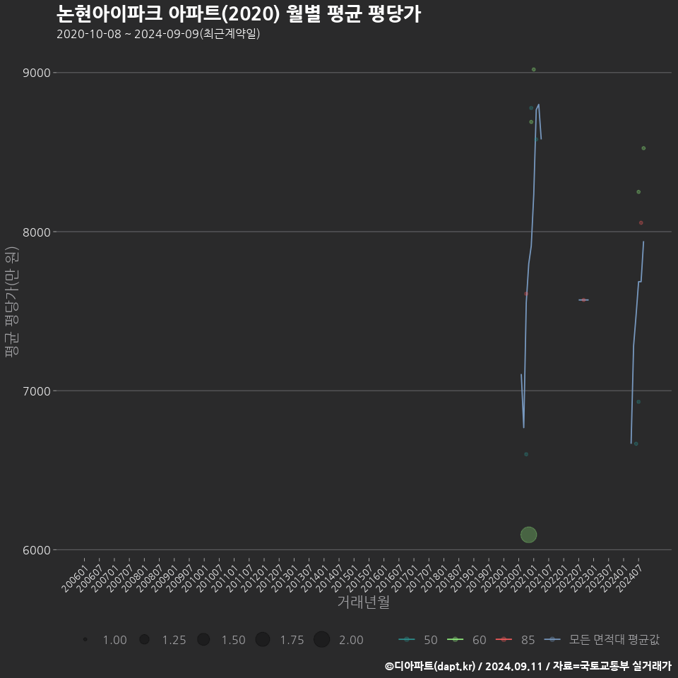 논현아이파크 아파트(2020) 월별 평균 평당가