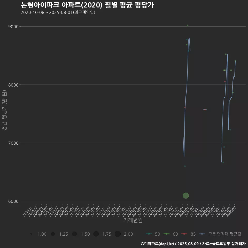 논현아이파크 아파트(2020) 월별 평균 평당가
