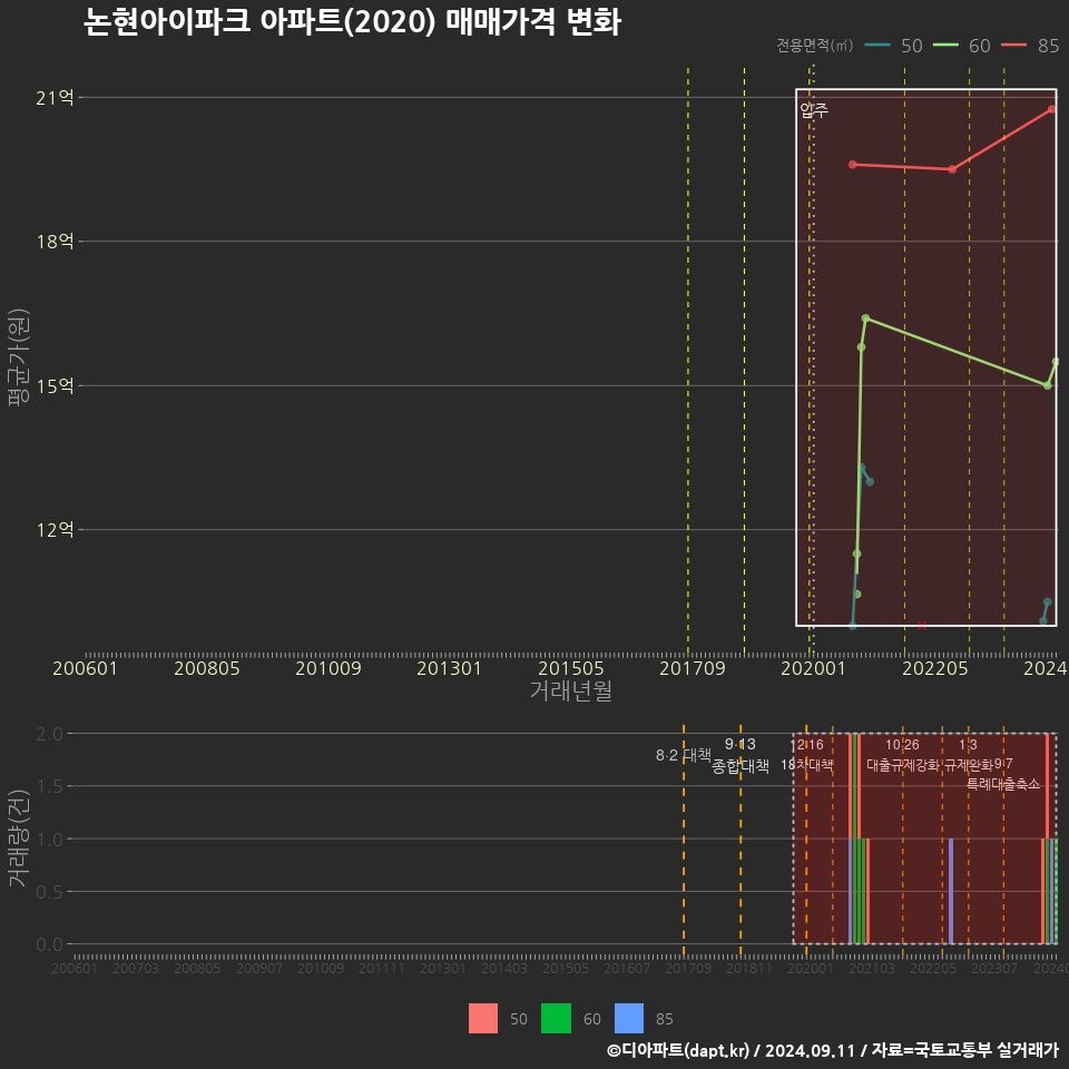 논현아이파크 아파트(2020) 매매가격 변화