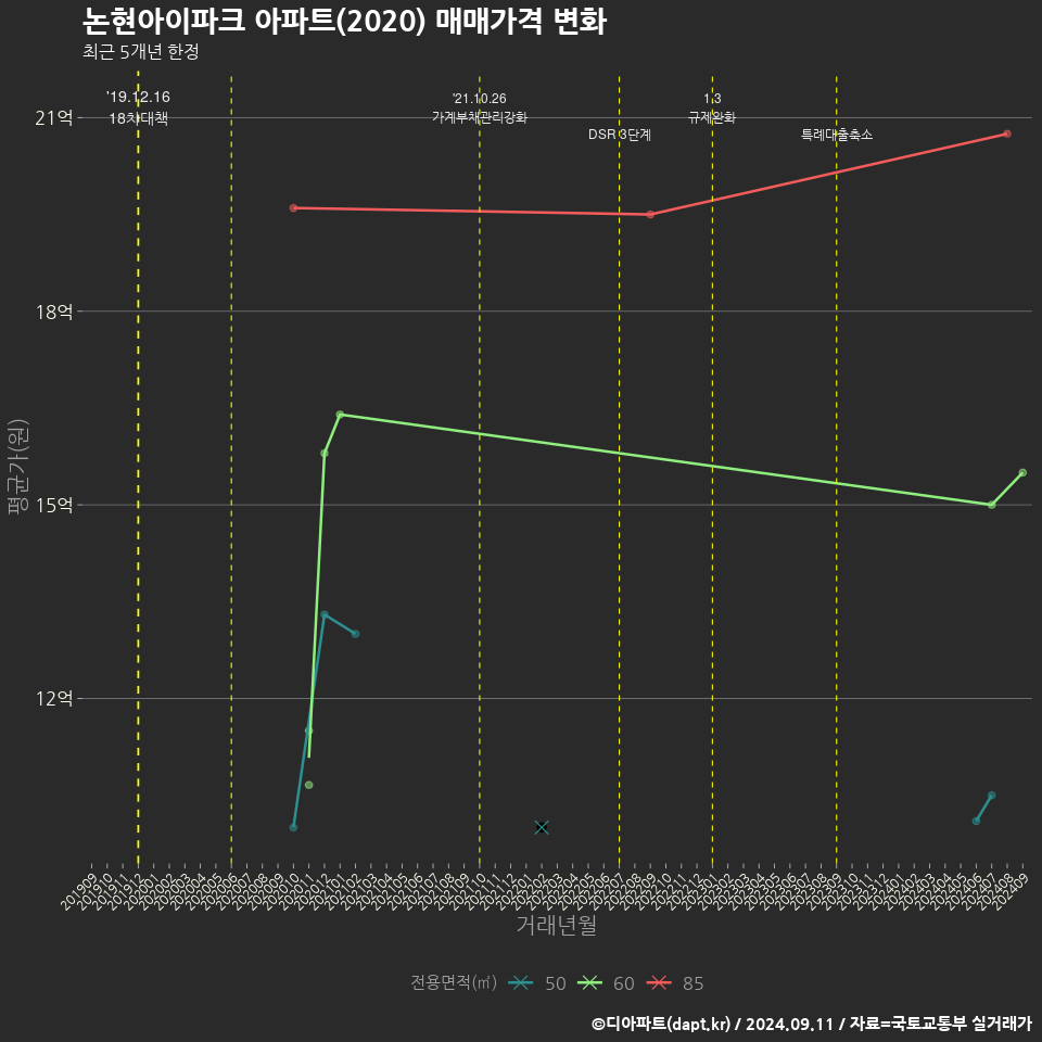 논현아이파크 아파트(2020) 매매가격 변화