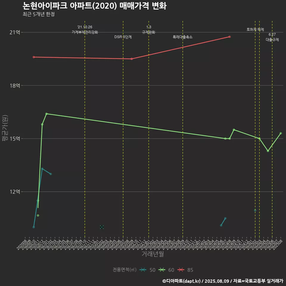 논현아이파크 아파트(2020) 매매가격 변화