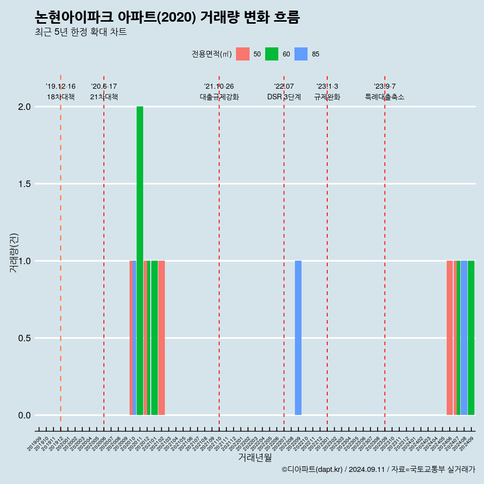 논현아이파크 아파트(2020) 거래량 변화 흐름