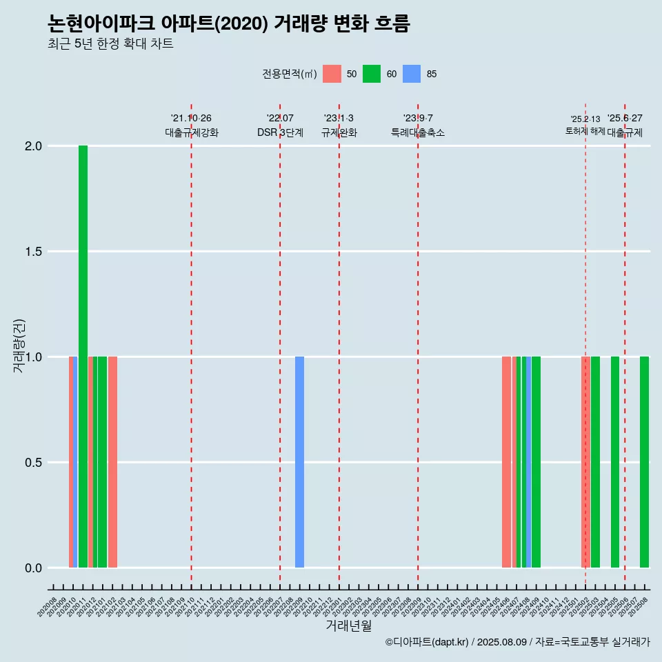 논현아이파크 아파트(2020) 거래량 변화 흐름