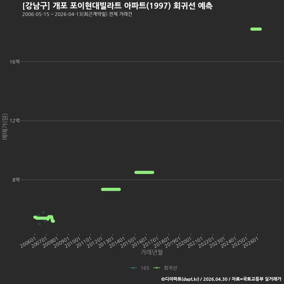 [강남구] 개포 포이현대빌라트 아파트(1997) 회귀선 예측