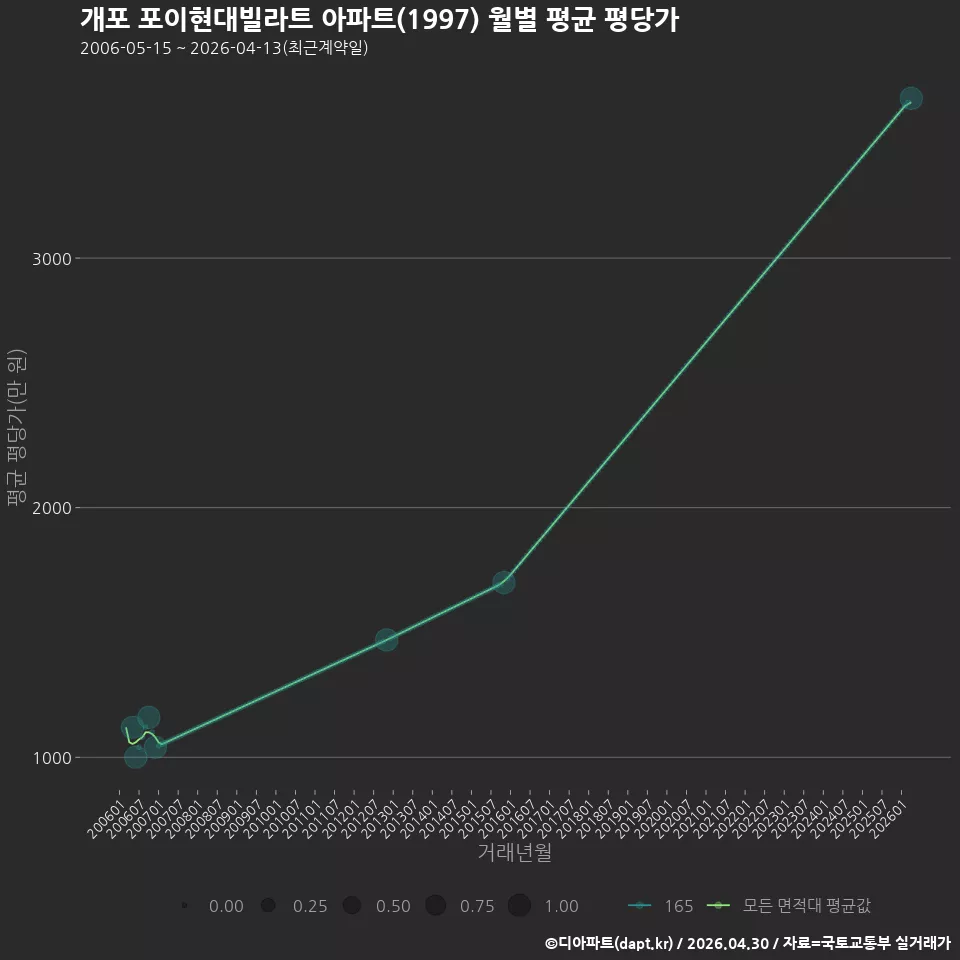 개포 포이현대빌라트 아파트(1997) 월별 평균 평당가