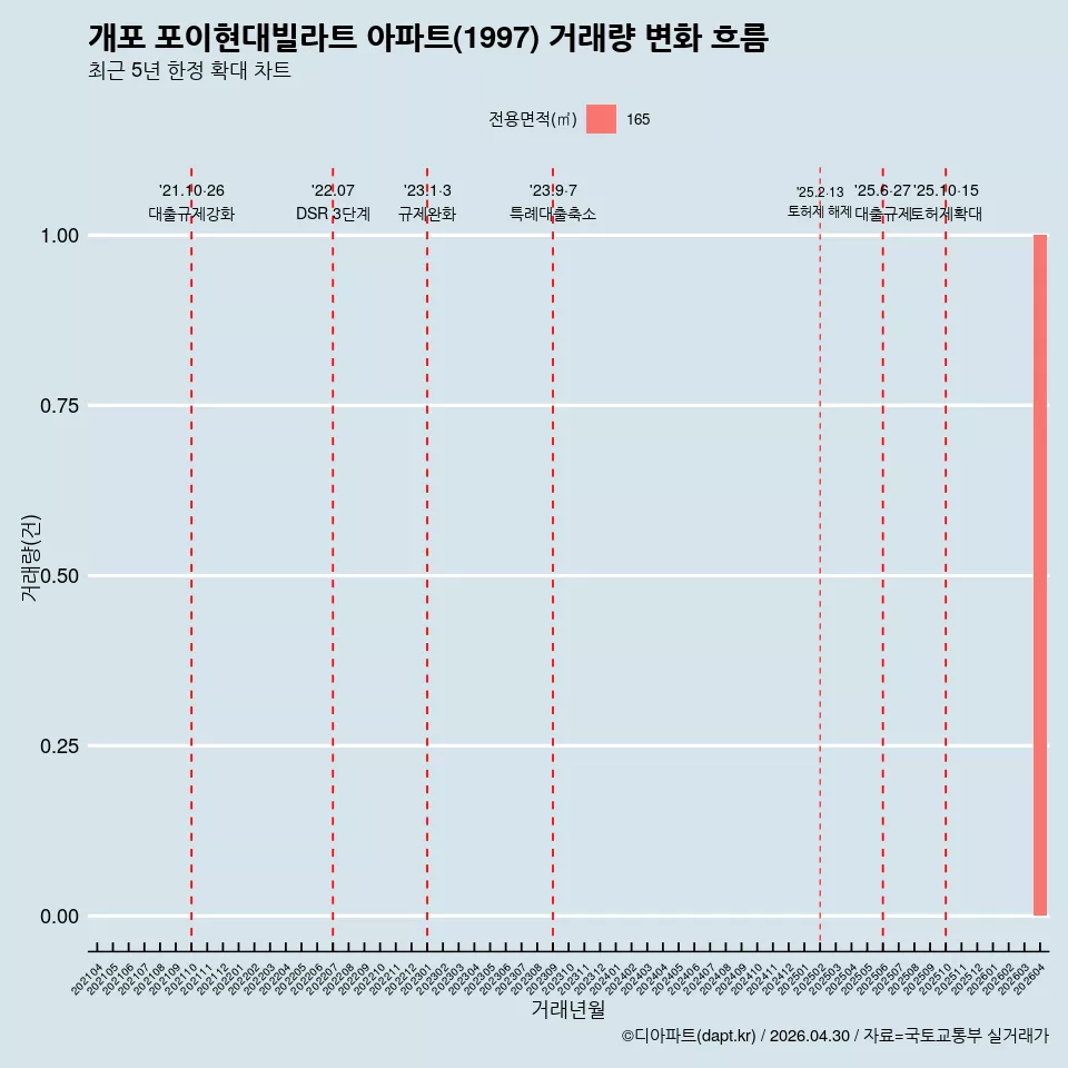 개포 포이현대빌라트 아파트(1997) 거래량 변화 흐름