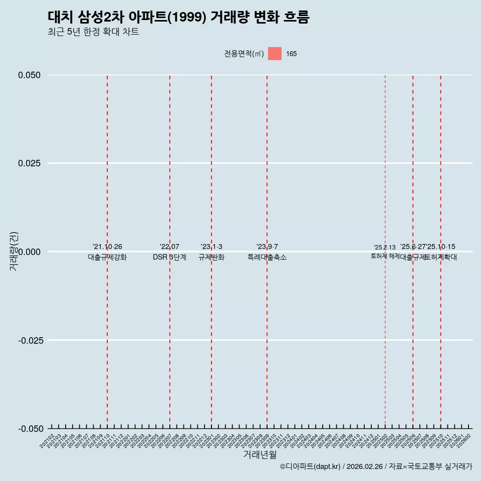 대치 삼성2차 아파트(1999) 거래량 변화 흐름